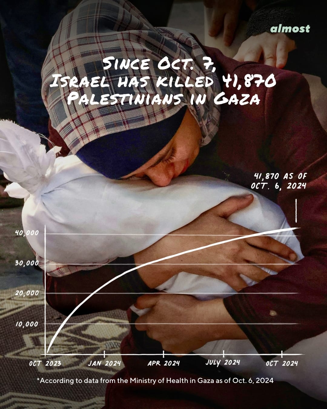 gaza genocide one year killed