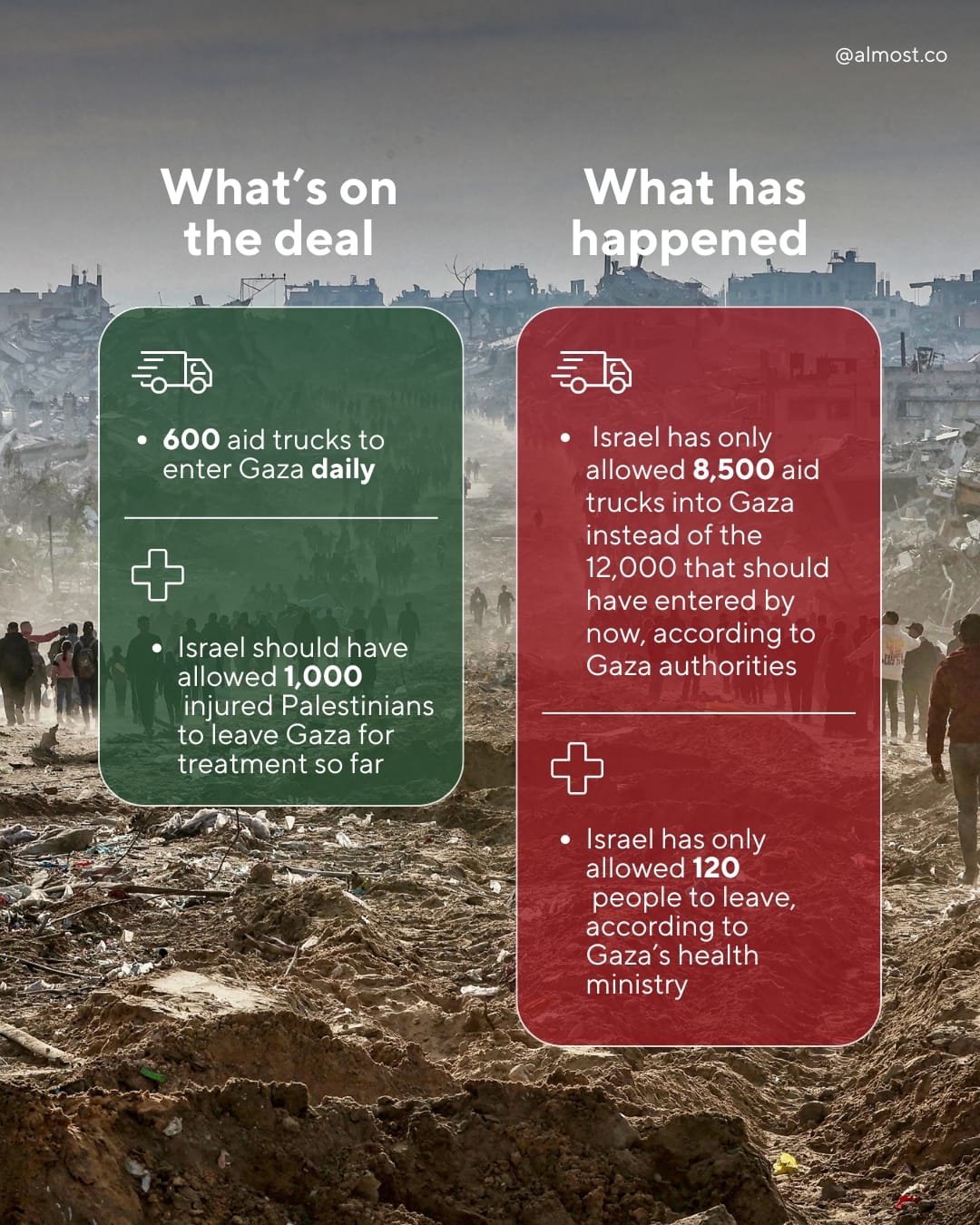 israel ceasefire violation aid trucks injured egypt leave