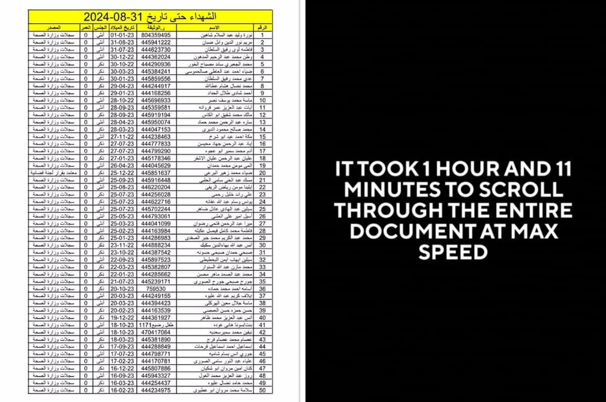 Gaza Authorities Published A 649-Page Document Of Every Palestinian Killed, With 14 Pages Being Babies Aged 0