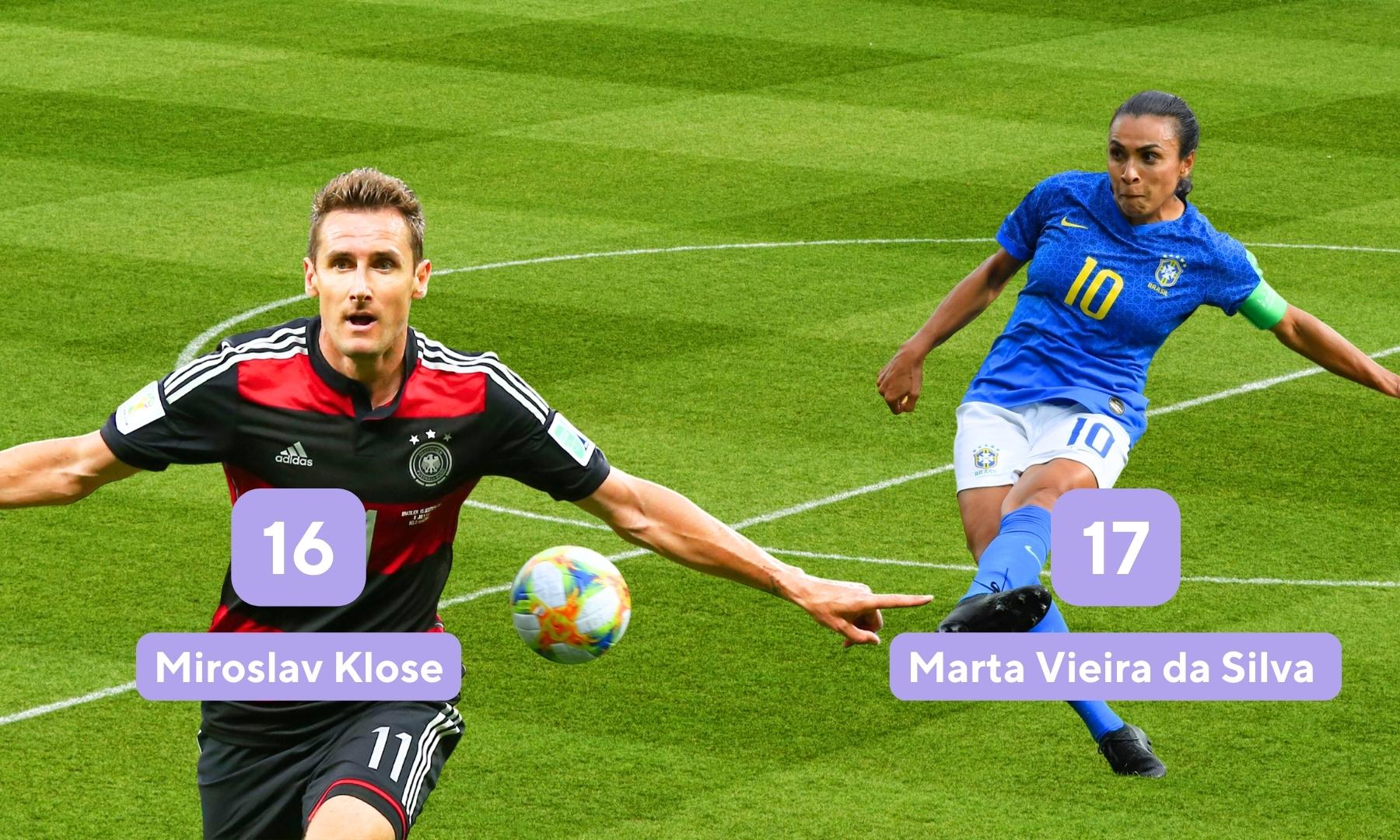 Soccer statistics for most World Cup goals featuring Miroslav Klose and Marta Viera Da Silva. 