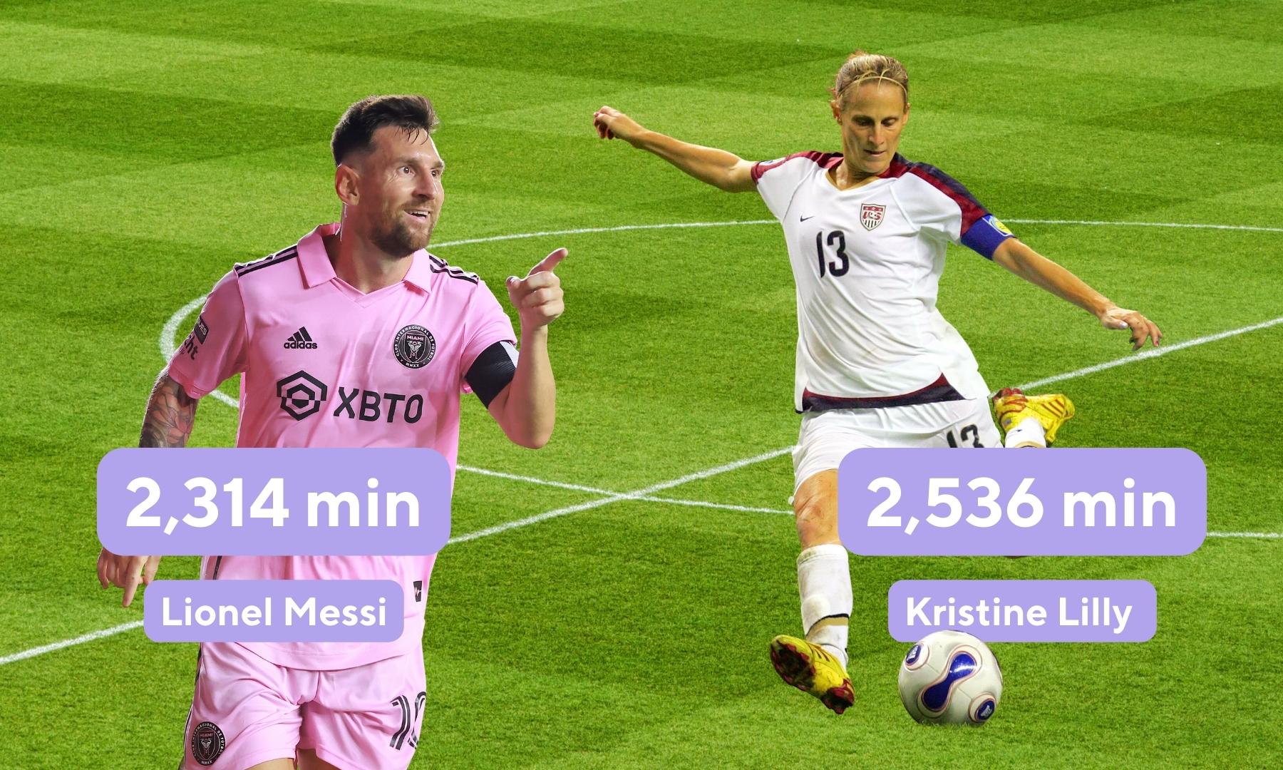 Soccer statistics of most World Cup minutes played include Messi and Kristine Lilly